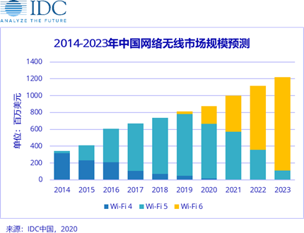 2020年Wi-Fi 6大放異彩，加速無線產(chǎn)業(yè)升級(jí)。